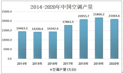 中国是全球旋转压缩机最大生产国，2020年产量为2.10亿台